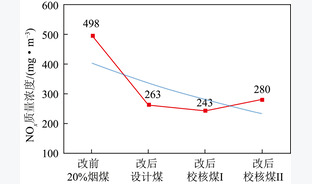 超小断面切圆锅炉宽煤种适应性燃烧改造