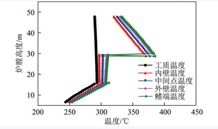 350 MW超临界锅炉低负荷深度调峰水动力实炉测试与计算分析