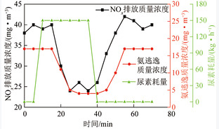 烟气再循环对350 MW CFB锅炉深调运行特性影响