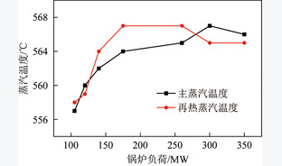 烟气再循环对350 MW CFB锅炉深调运行特性影响