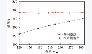 350 MW热电联产循环流化床机组负荷响应特性
