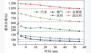 亚临界循环流化床机组近零深度调峰蓄释热计算及实践