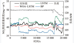 基于混合建模方法循环流化床锅炉深度调峰NOx排放预测