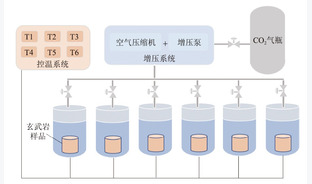玄武岩CO2矿化反应效率与封存潜力评价