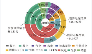 不同煤电退役路径下CCUS技术的综合效益评估