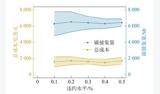 多重不确定性条件下长三角地区多行业CCUS源汇匹配模型研究与应用