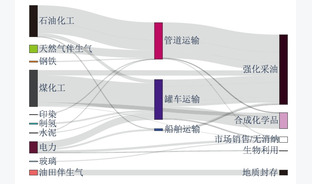 中美CCUS技术发展与政策体系对比