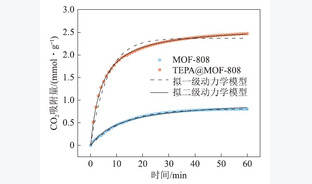 用于高效稳定吸附CO2的胺基功能化MOF-808开发及机理