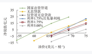 规模化CCUS−EOR项目技术经济性分析及启示