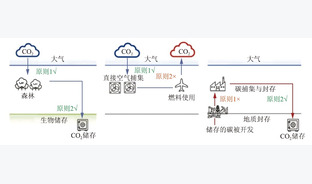 全球碳管理发展态势与技术前沿进展