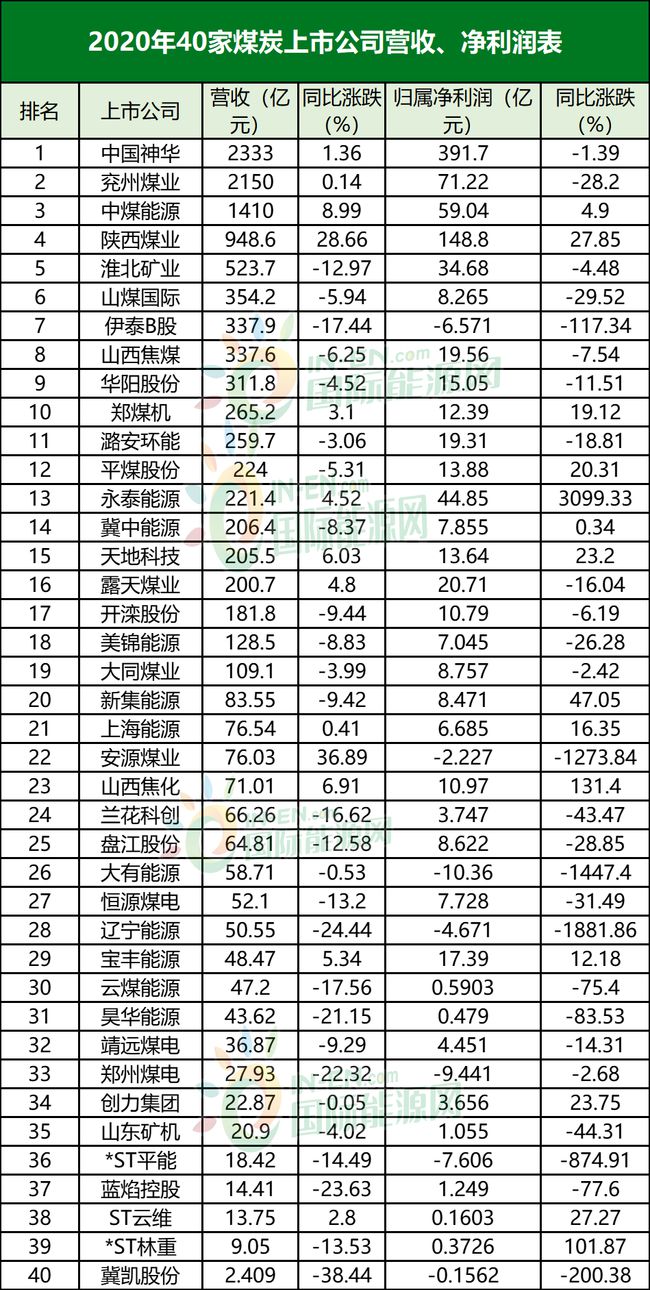 2020年40家上市公司营收、净利润表.jpg