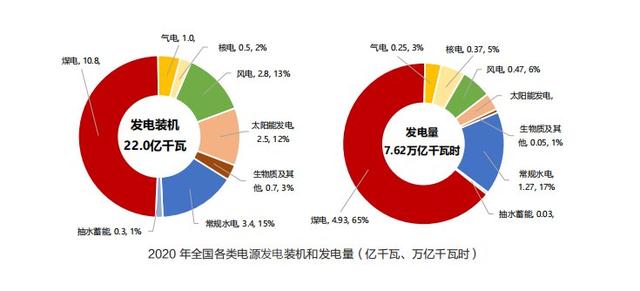 截至2020年底煤电装机10.8亿千瓦 占比降至50%以下