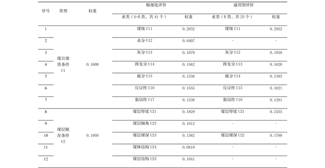 煤炭地下气化地质指标权重1.jpg