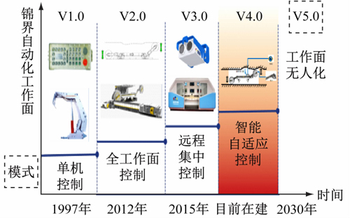 锦界煤矿自动化开采工艺进展.jpg