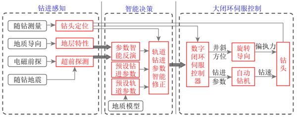 大闭环伺服控制随钻智能导向钻井系统架构.jpg