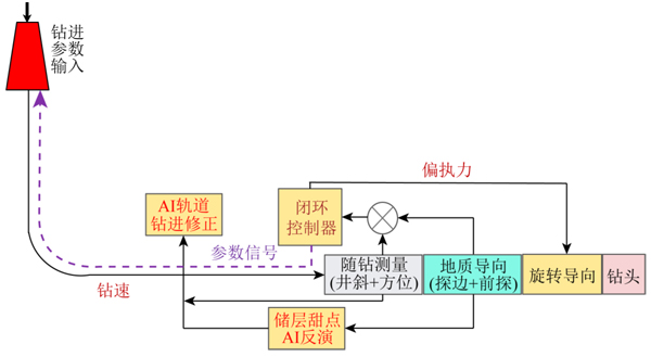 大闭环伺服控制随钻智能导向钻井系统软硬件智能测控关系.jpg