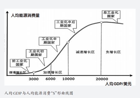 人均GDP与人均能源消费S形曲线.png