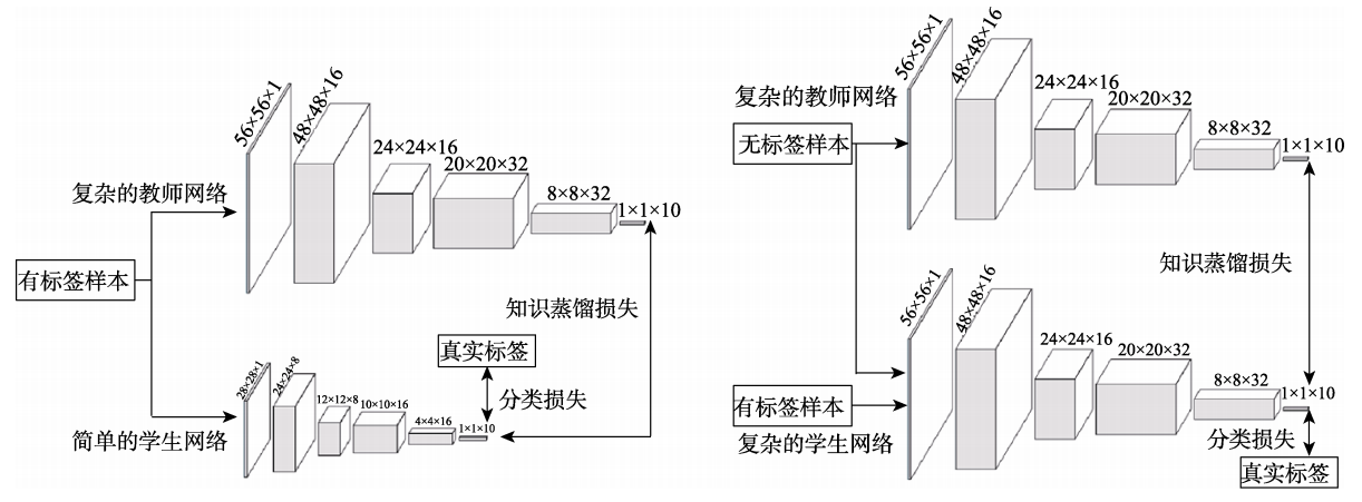 知识蒸馏的两个技术方向：模型压缩(左)和模型增强(右).png