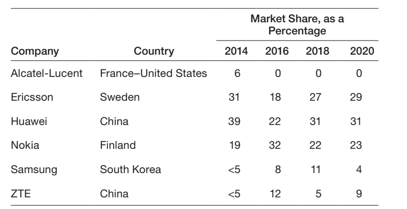 2014年至2020年全球主要蜂窝基础设施供应商及其市场份额.png
