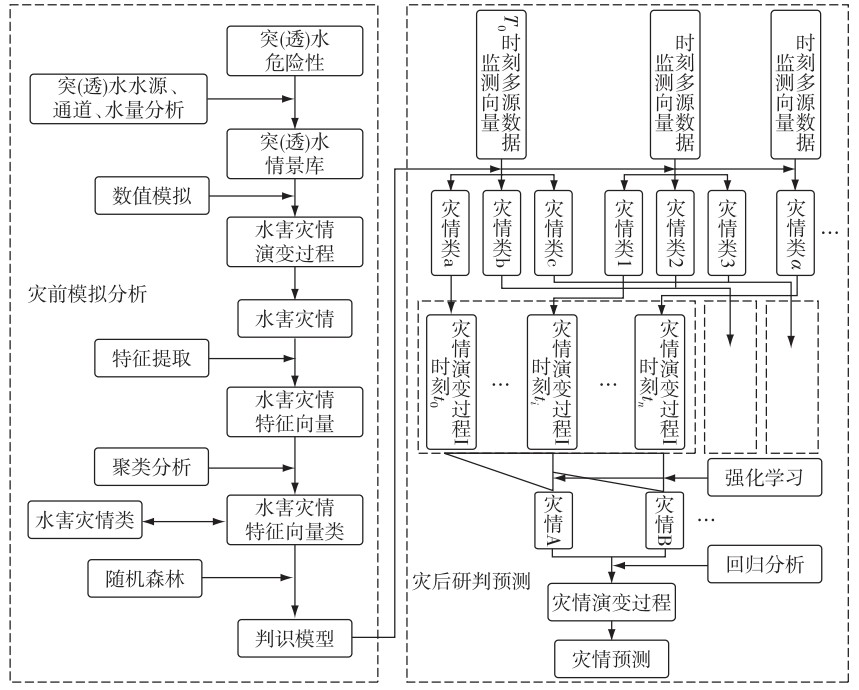 矿井水害灾情研判及预测流程框架.jpg
