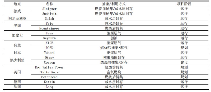 全球主要 CCUS 示范工程.jpg