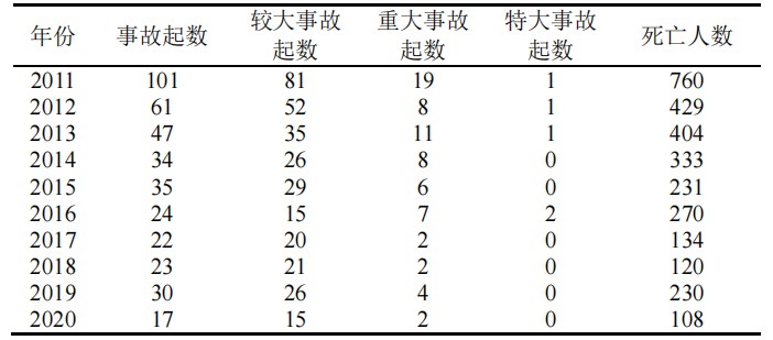 2011-2020年间全国煤矿较大及以上事故起数.jpg