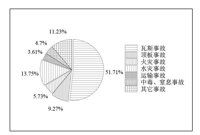 2011—2020年不同类型事故死亡人数占比图.jpg