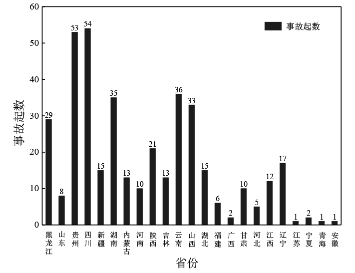 2011—2020年各省份较大及以上煤矿事故起数.jpg