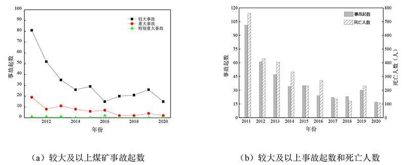 2011—2020年全国煤矿较大及以上事故统计图(xiaotu).jpg